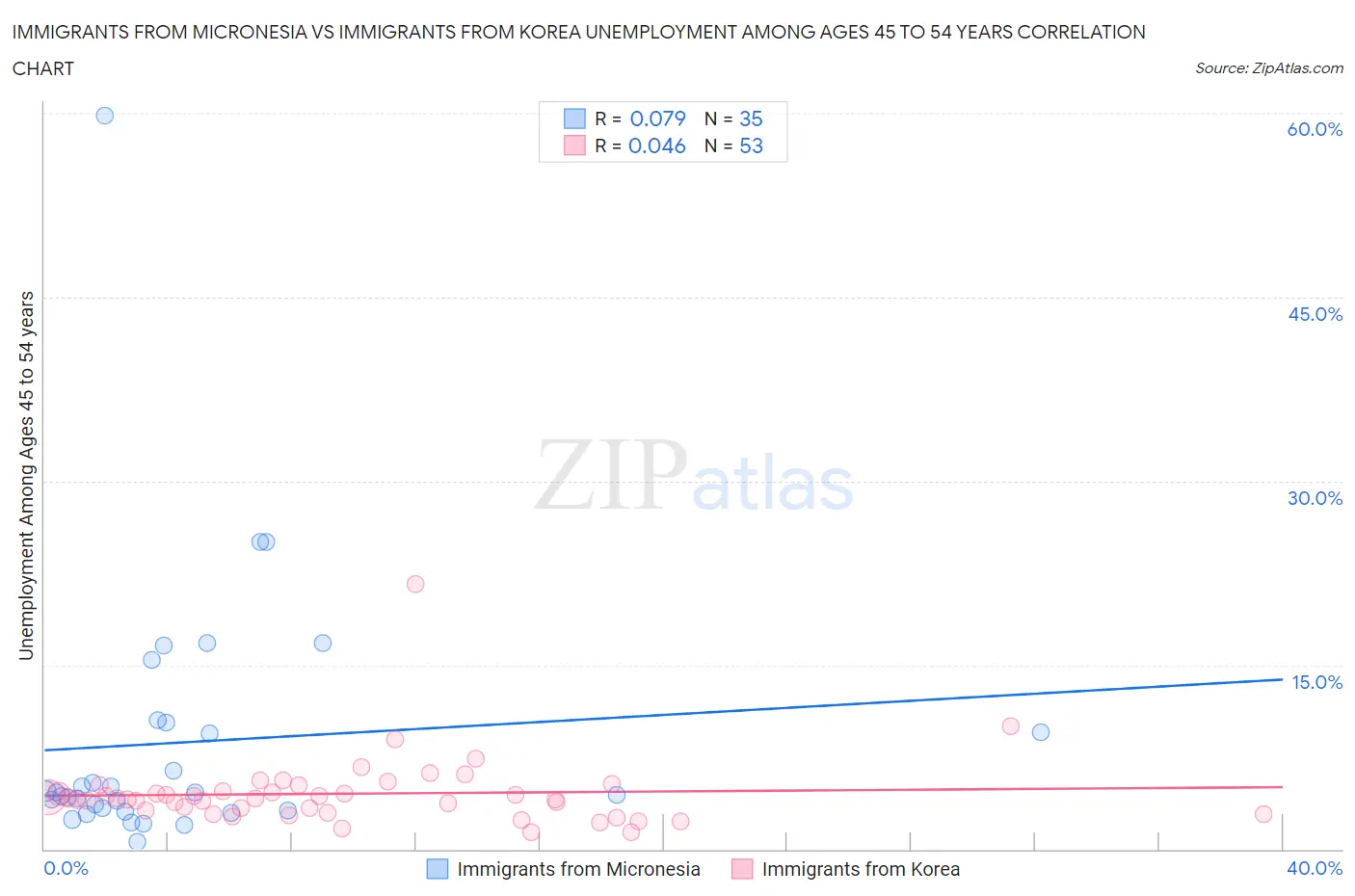 Immigrants from Micronesia vs Immigrants from Korea Unemployment Among Ages 45 to 54 years