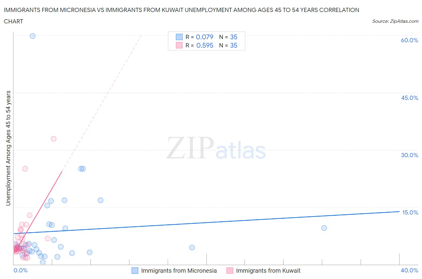 Immigrants from Micronesia vs Immigrants from Kuwait Unemployment Among Ages 45 to 54 years