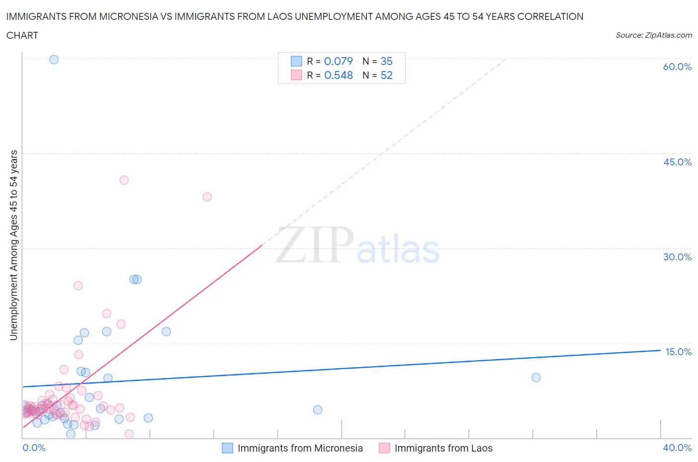 Immigrants from Micronesia vs Immigrants from Laos Unemployment Among Ages 45 to 54 years