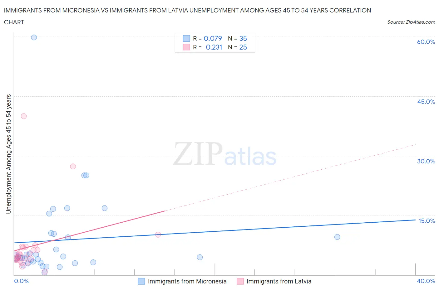 Immigrants from Micronesia vs Immigrants from Latvia Unemployment Among Ages 45 to 54 years