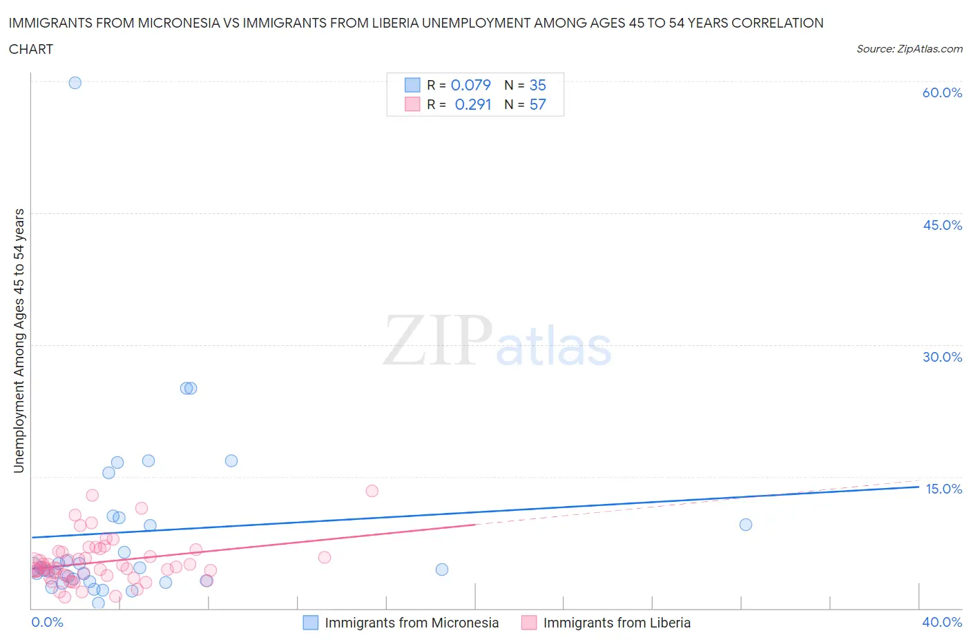 Immigrants from Micronesia vs Immigrants from Liberia Unemployment Among Ages 45 to 54 years