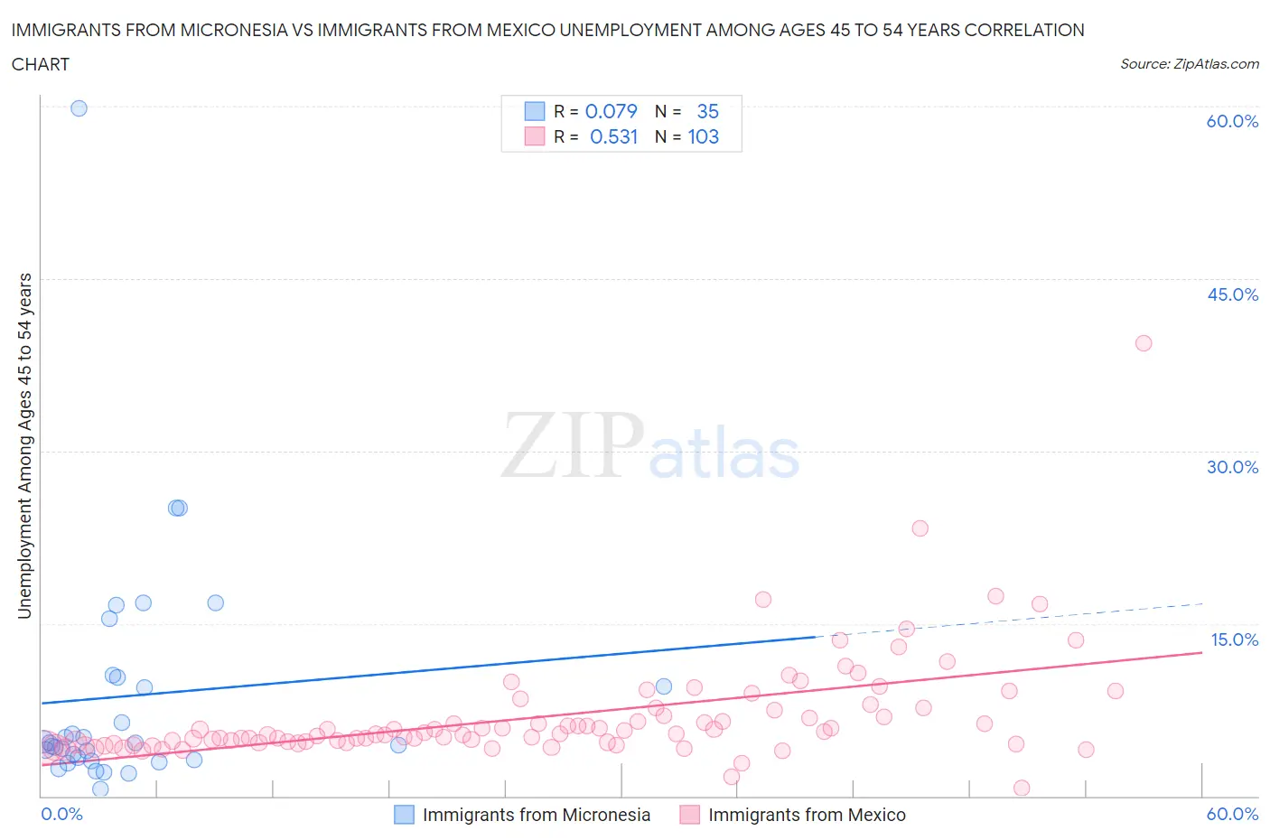 Immigrants from Micronesia vs Immigrants from Mexico Unemployment Among Ages 45 to 54 years
