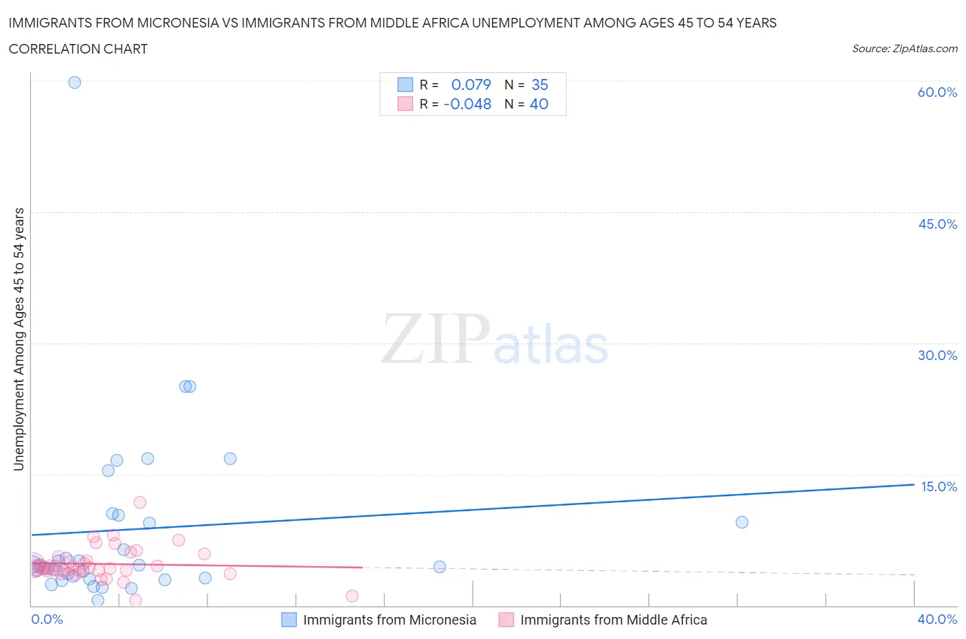 Immigrants from Micronesia vs Immigrants from Middle Africa Unemployment Among Ages 45 to 54 years