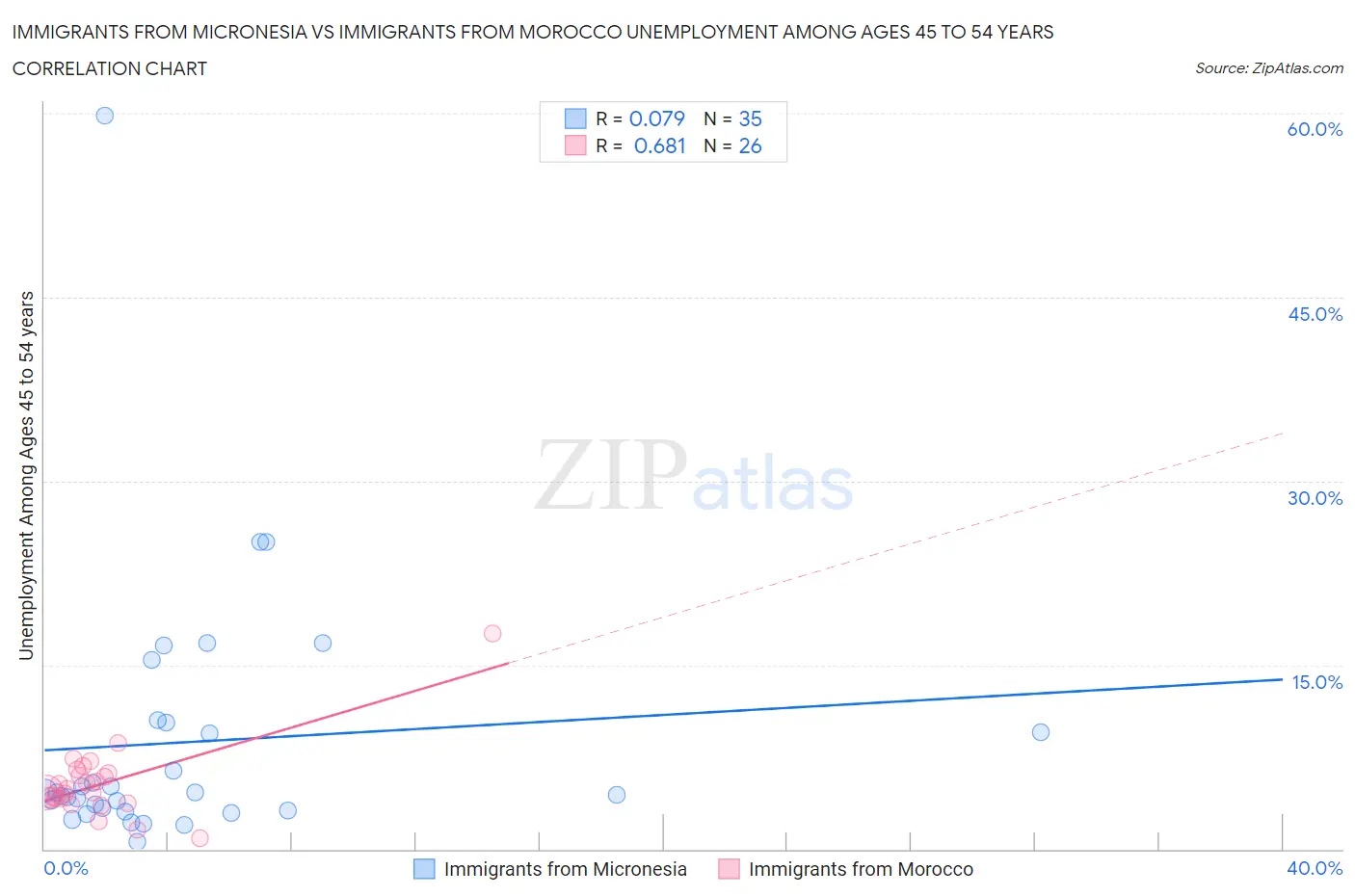 Immigrants from Micronesia vs Immigrants from Morocco Unemployment Among Ages 45 to 54 years