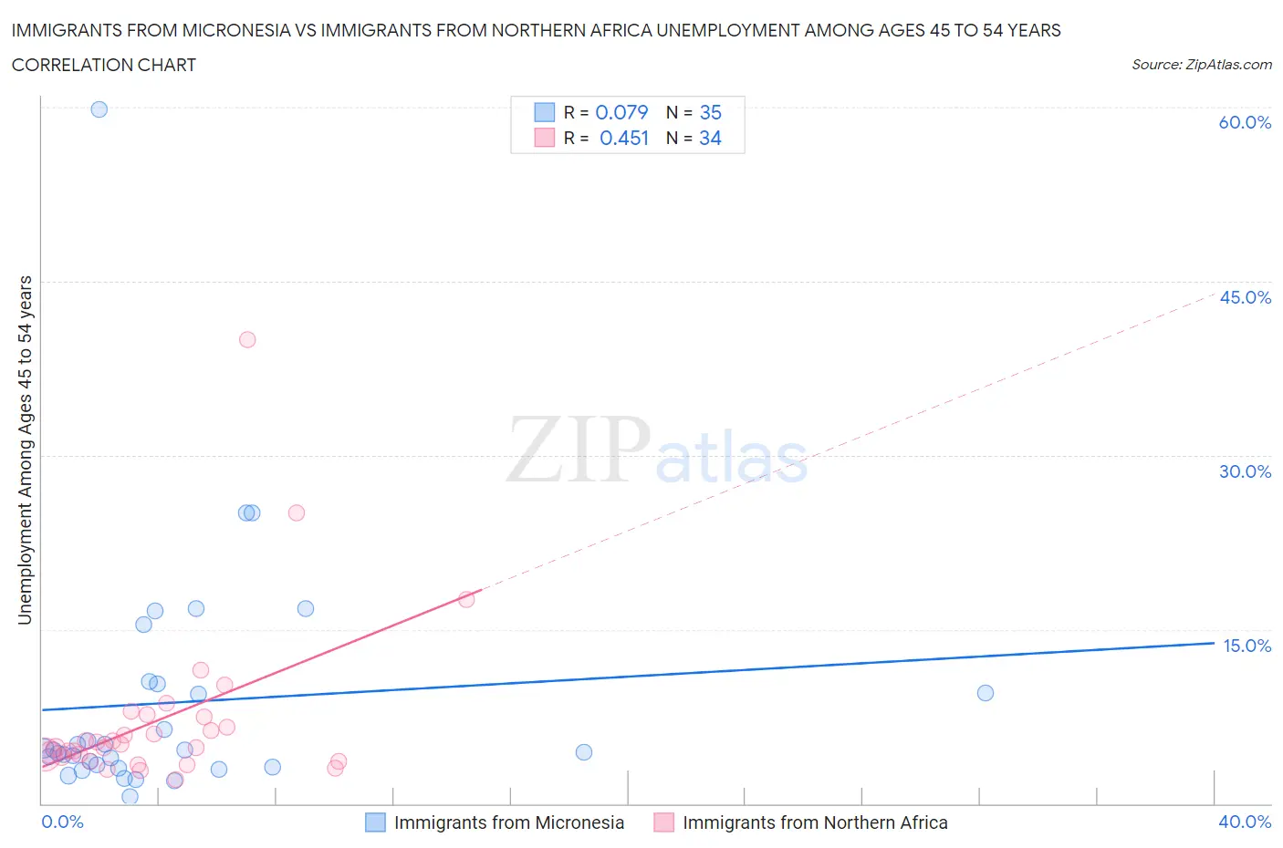 Immigrants from Micronesia vs Immigrants from Northern Africa Unemployment Among Ages 45 to 54 years