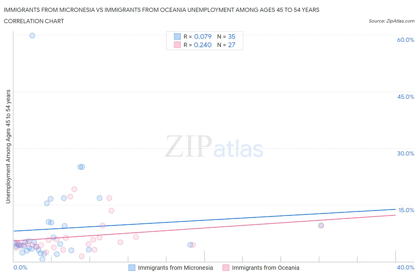 Immigrants from Micronesia vs Immigrants from Oceania Unemployment Among Ages 45 to 54 years