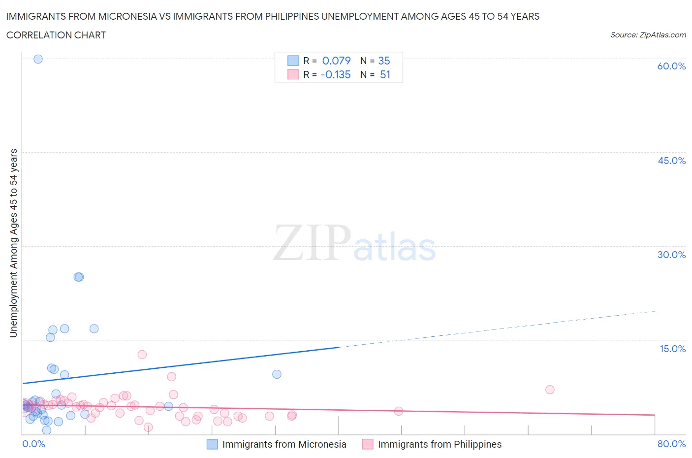 Immigrants from Micronesia vs Immigrants from Philippines Unemployment Among Ages 45 to 54 years
