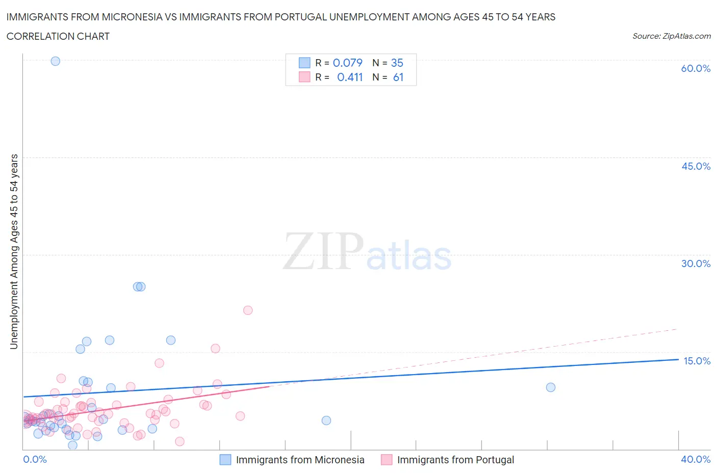 Immigrants from Micronesia vs Immigrants from Portugal Unemployment Among Ages 45 to 54 years