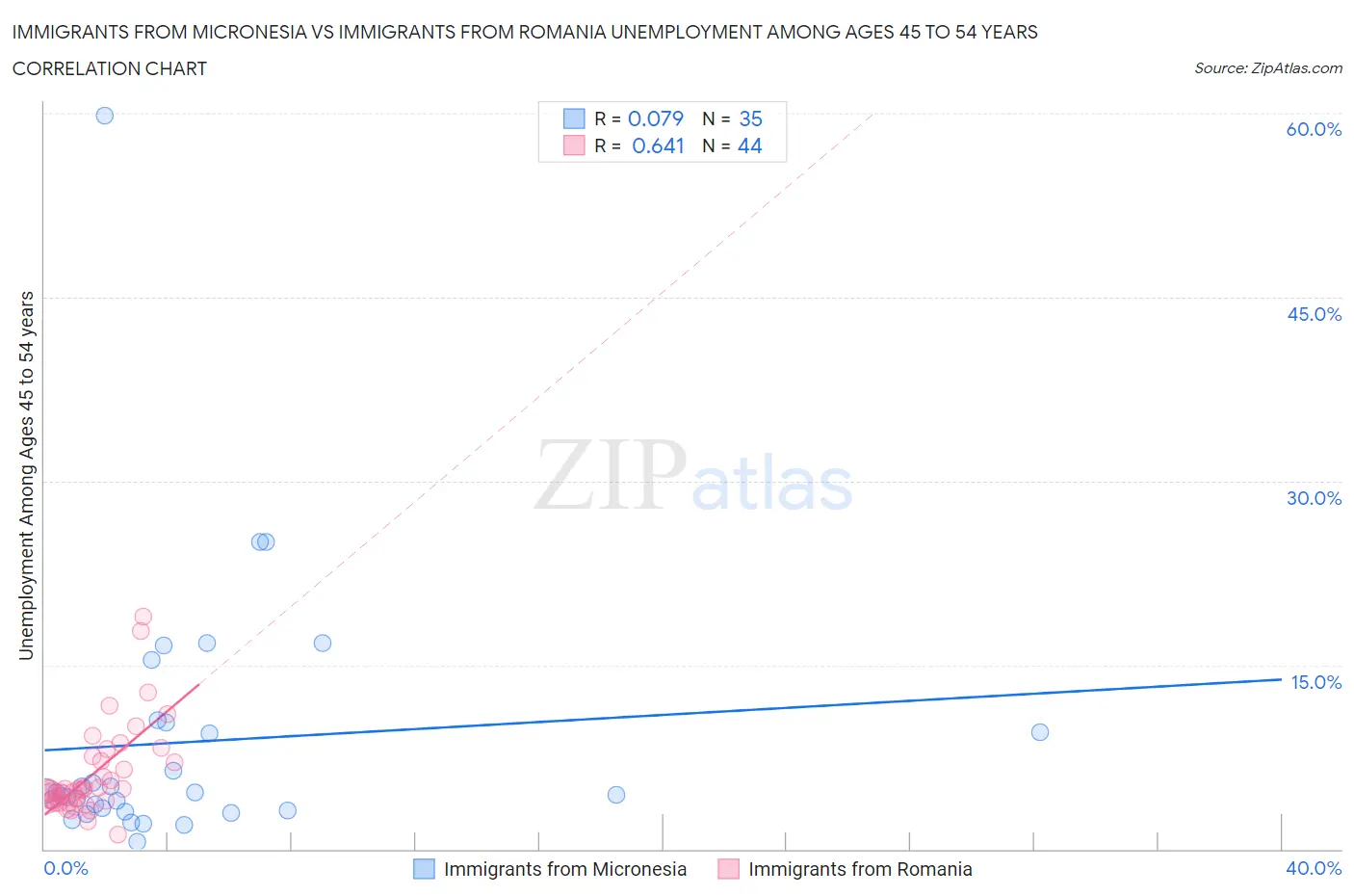 Immigrants from Micronesia vs Immigrants from Romania Unemployment Among Ages 45 to 54 years