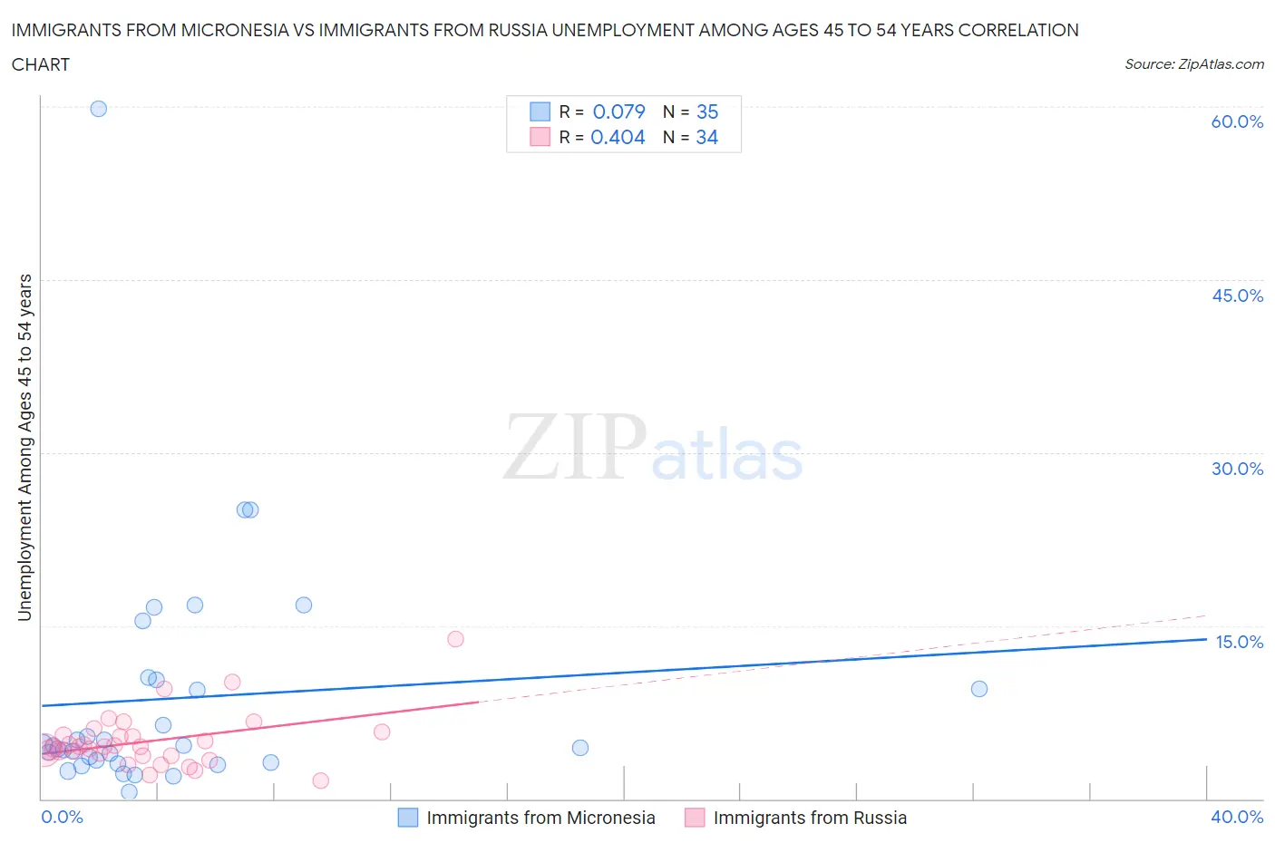 Immigrants from Micronesia vs Immigrants from Russia Unemployment Among Ages 45 to 54 years