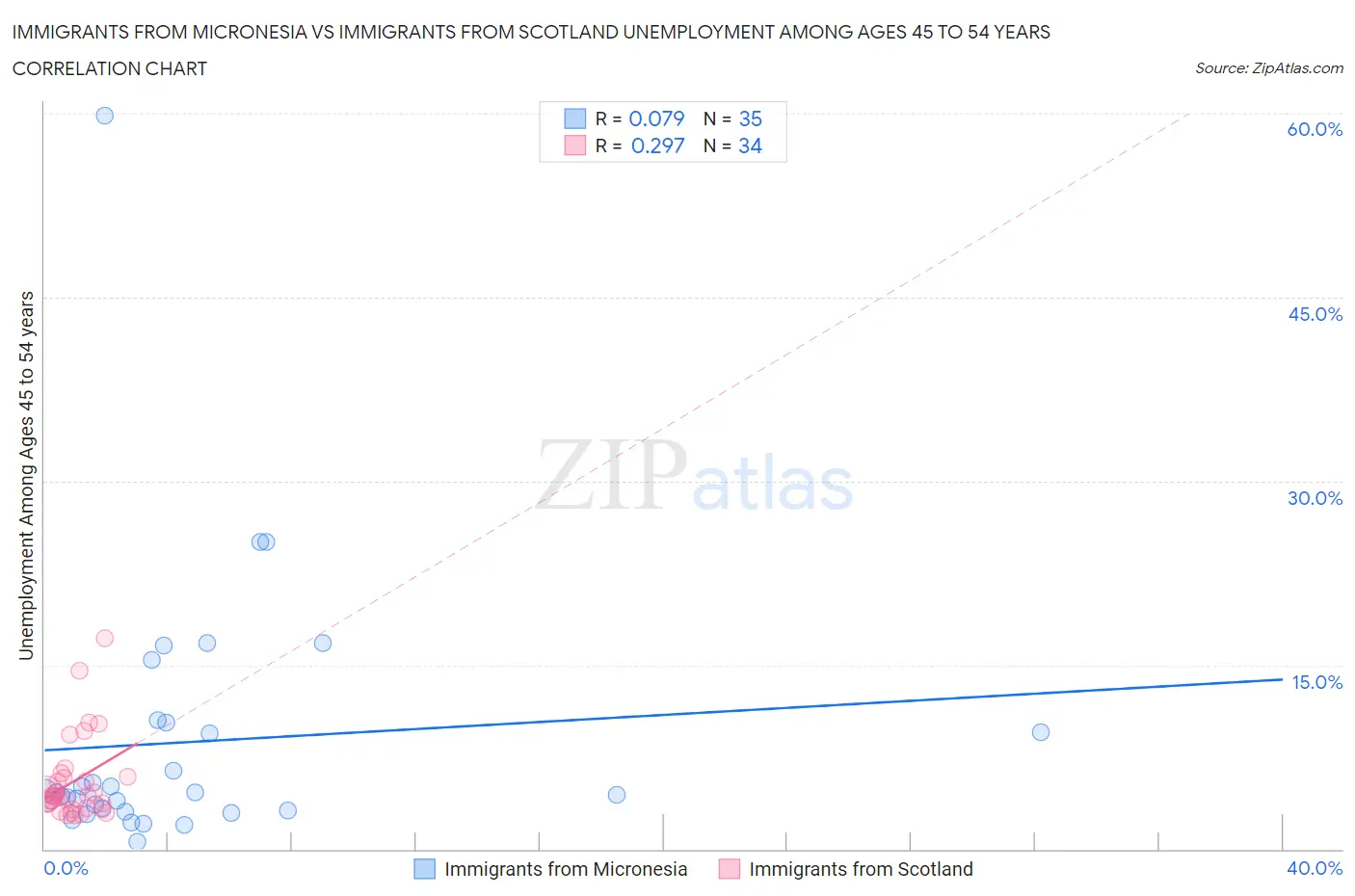 Immigrants from Micronesia vs Immigrants from Scotland Unemployment Among Ages 45 to 54 years