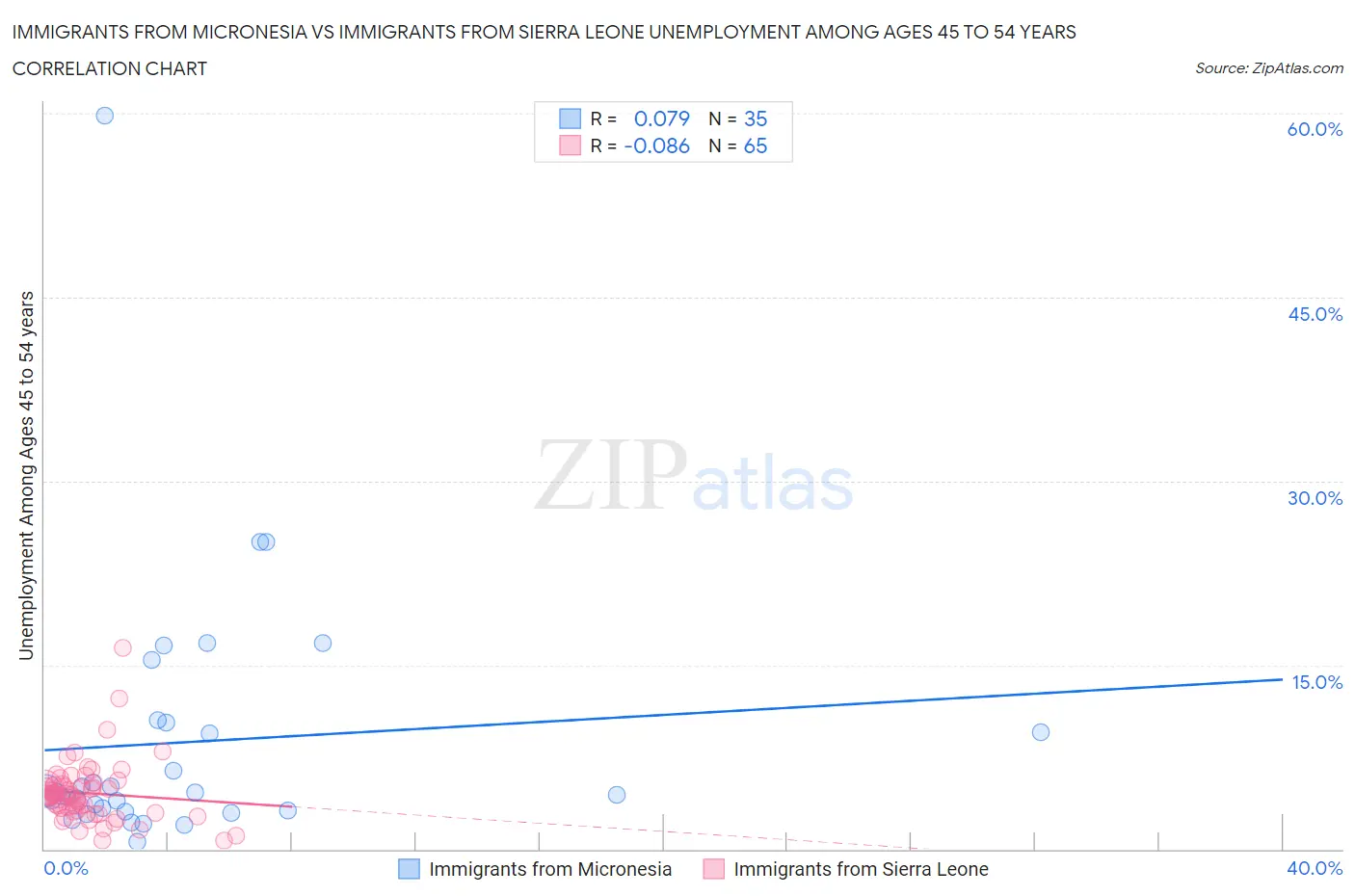 Immigrants from Micronesia vs Immigrants from Sierra Leone Unemployment Among Ages 45 to 54 years
