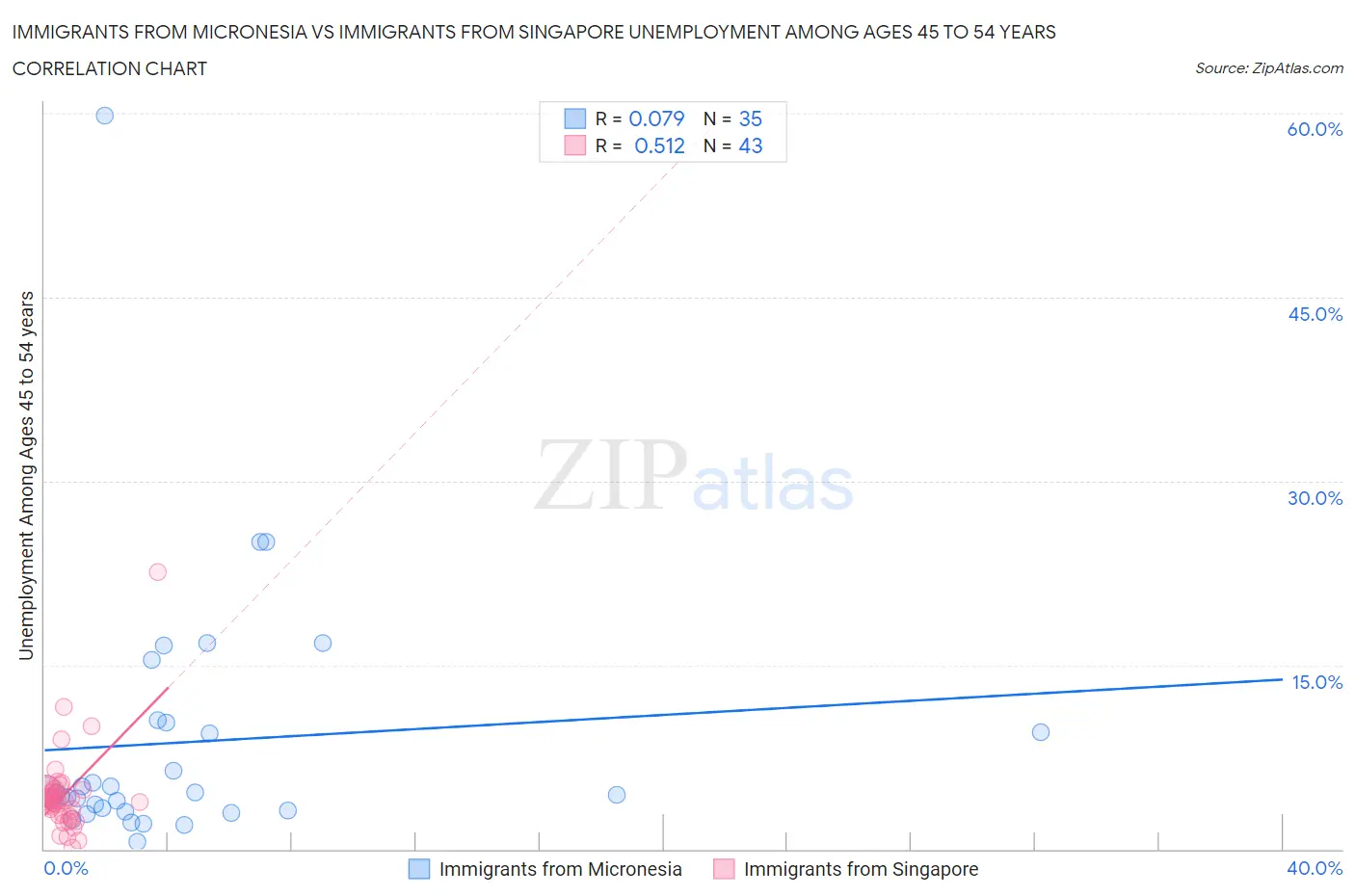 Immigrants from Micronesia vs Immigrants from Singapore Unemployment Among Ages 45 to 54 years