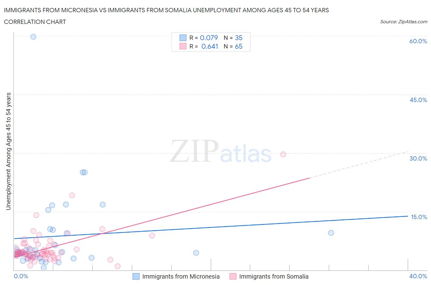 Immigrants from Micronesia vs Immigrants from Somalia Unemployment Among Ages 45 to 54 years