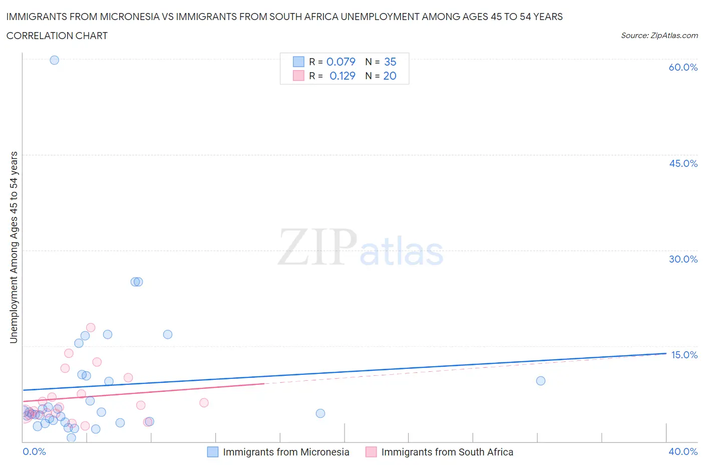 Immigrants from Micronesia vs Immigrants from South Africa Unemployment Among Ages 45 to 54 years