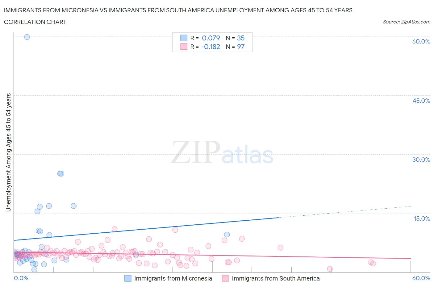 Immigrants from Micronesia vs Immigrants from South America Unemployment Among Ages 45 to 54 years