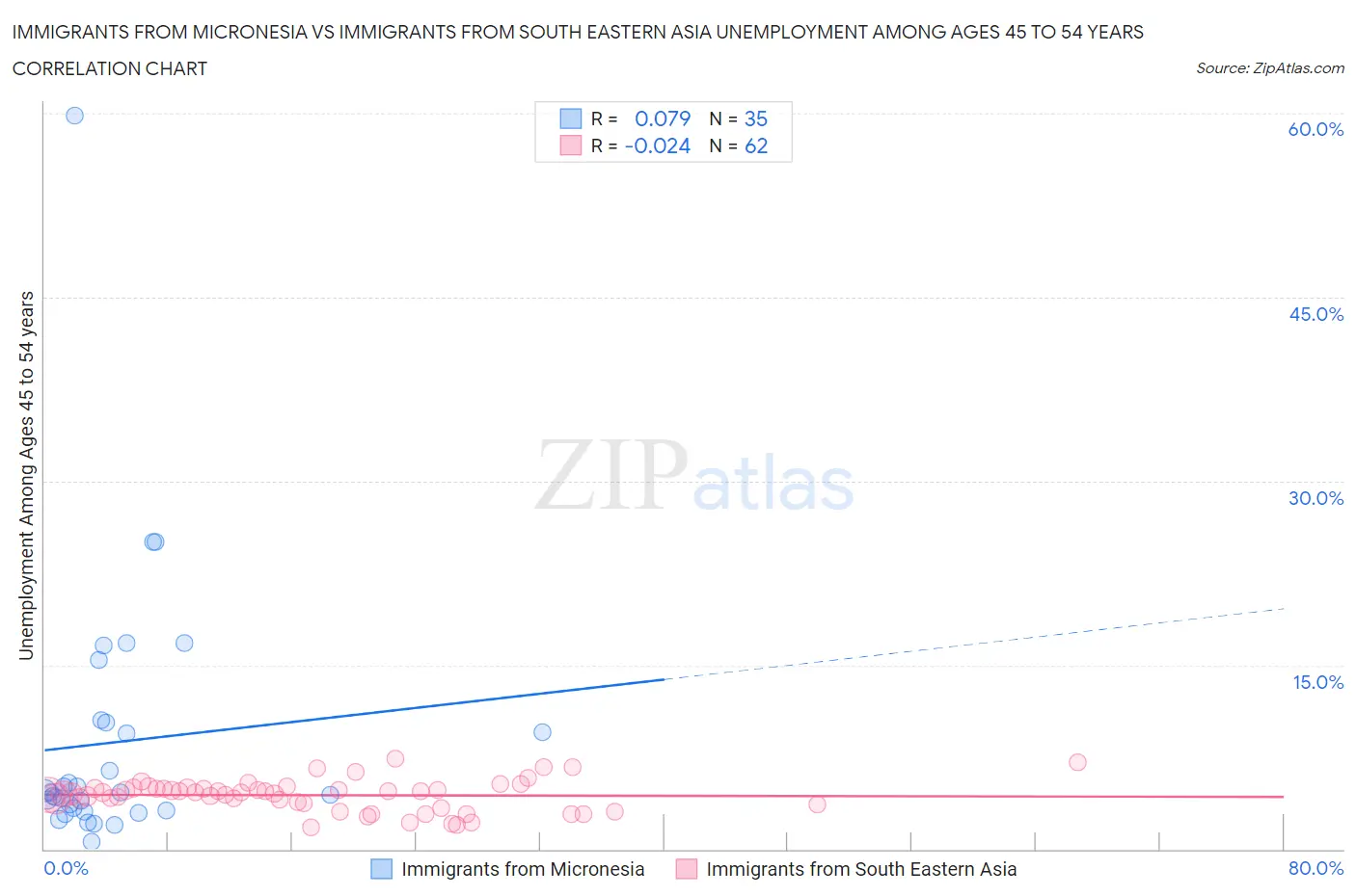 Immigrants from Micronesia vs Immigrants from South Eastern Asia Unemployment Among Ages 45 to 54 years