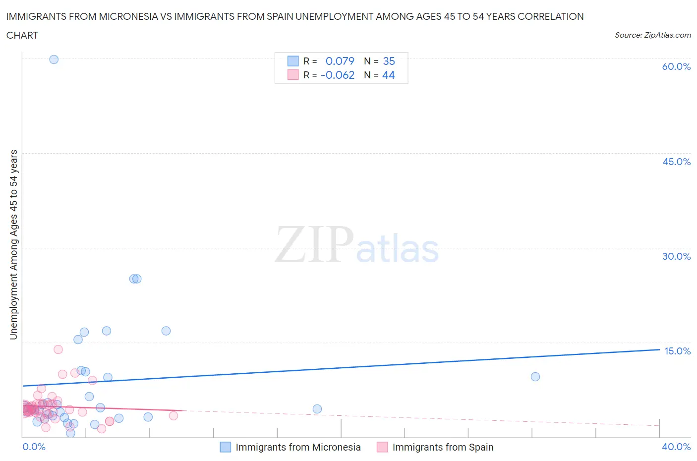 Immigrants from Micronesia vs Immigrants from Spain Unemployment Among Ages 45 to 54 years