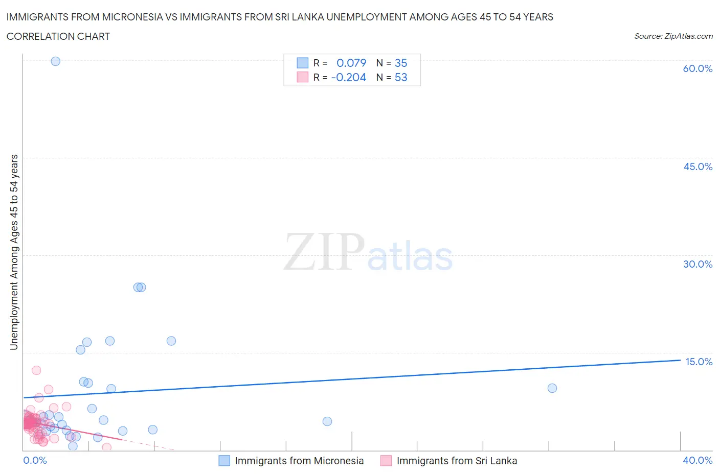 Immigrants from Micronesia vs Immigrants from Sri Lanka Unemployment Among Ages 45 to 54 years