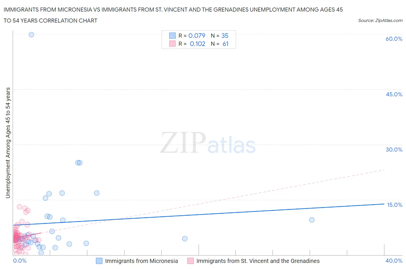 Immigrants from Micronesia vs Immigrants from St. Vincent and the Grenadines Unemployment Among Ages 45 to 54 years