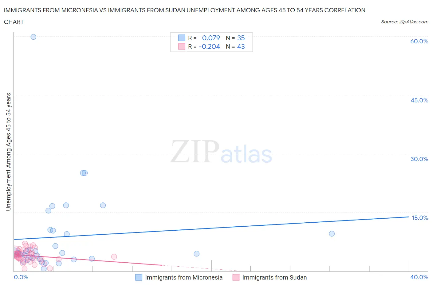 Immigrants from Micronesia vs Immigrants from Sudan Unemployment Among Ages 45 to 54 years
