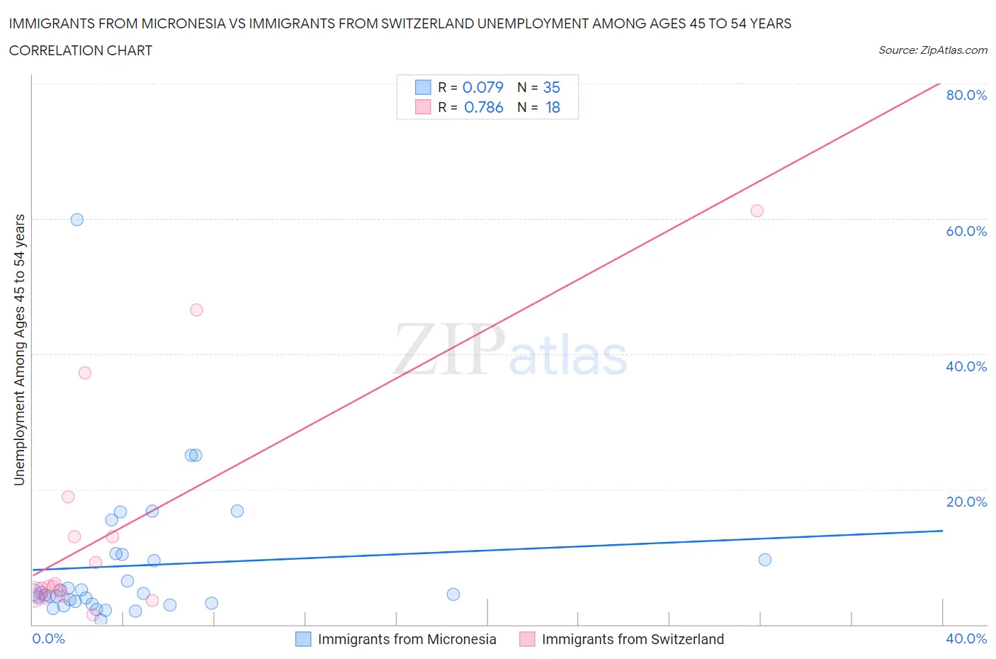 Immigrants from Micronesia vs Immigrants from Switzerland Unemployment Among Ages 45 to 54 years