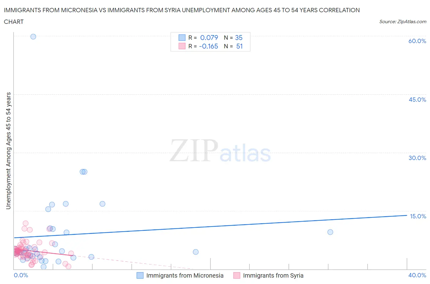 Immigrants from Micronesia vs Immigrants from Syria Unemployment Among Ages 45 to 54 years