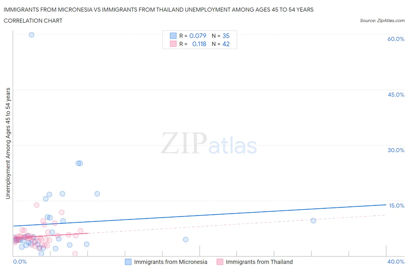 Immigrants from Micronesia vs Immigrants from Thailand Unemployment Among Ages 45 to 54 years