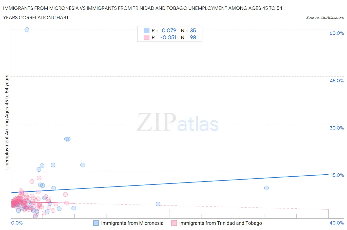 Immigrants from Micronesia vs Immigrants from Trinidad and Tobago Unemployment Among Ages 45 to 54 years