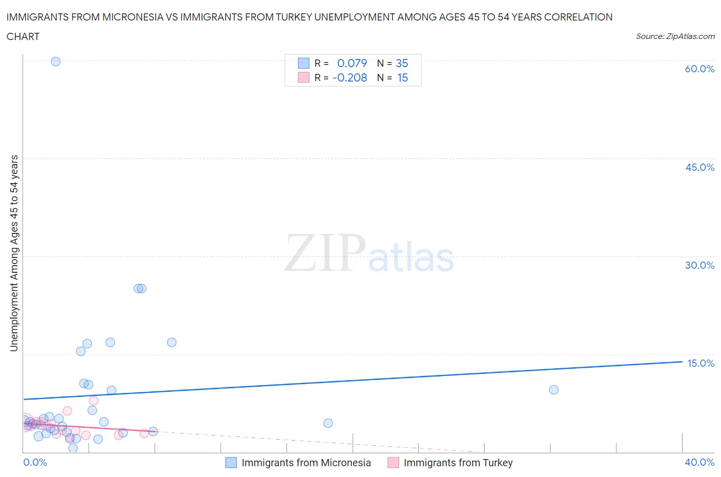 Immigrants from Micronesia vs Immigrants from Turkey Unemployment Among Ages 45 to 54 years
