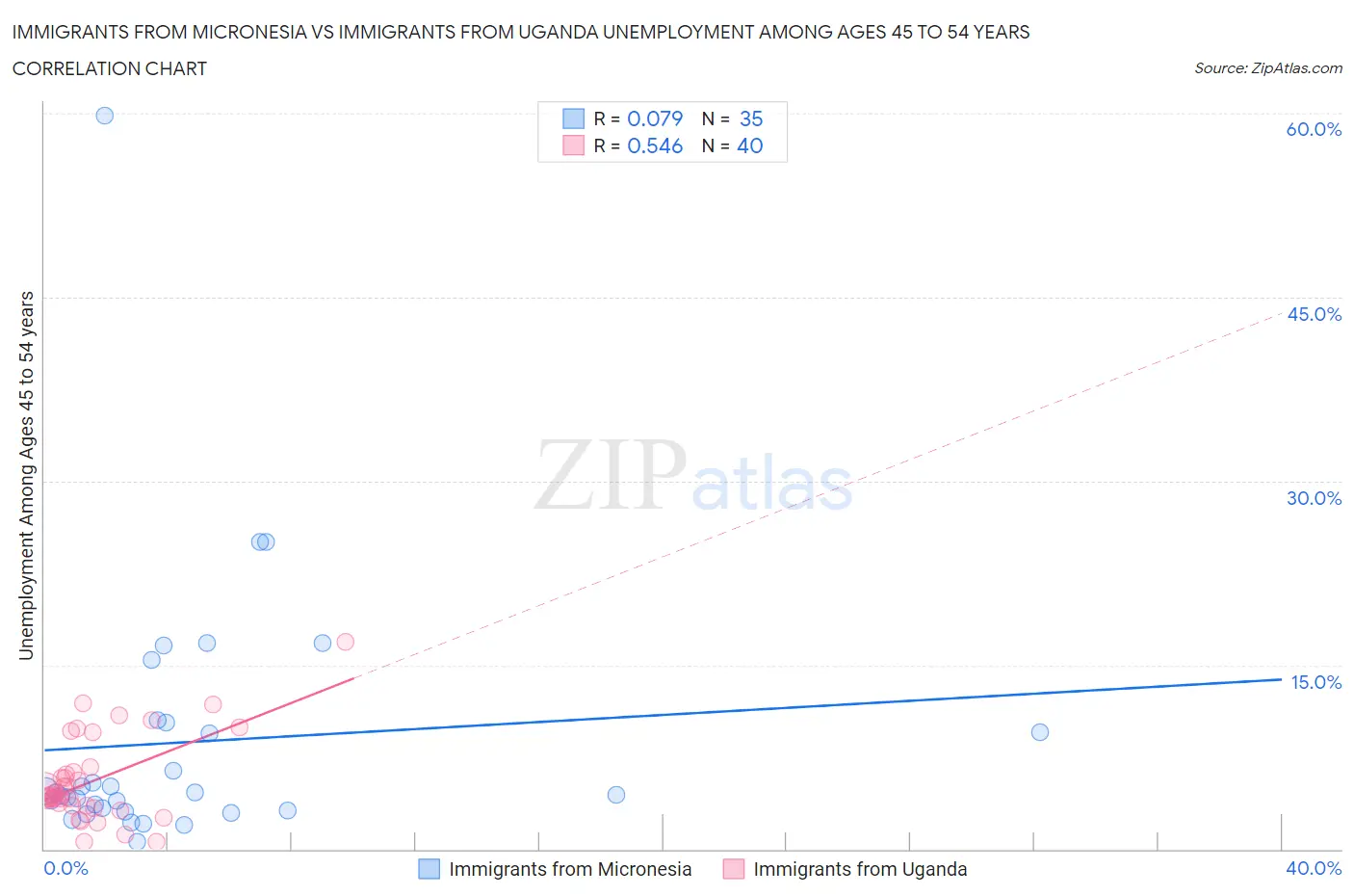 Immigrants from Micronesia vs Immigrants from Uganda Unemployment Among Ages 45 to 54 years