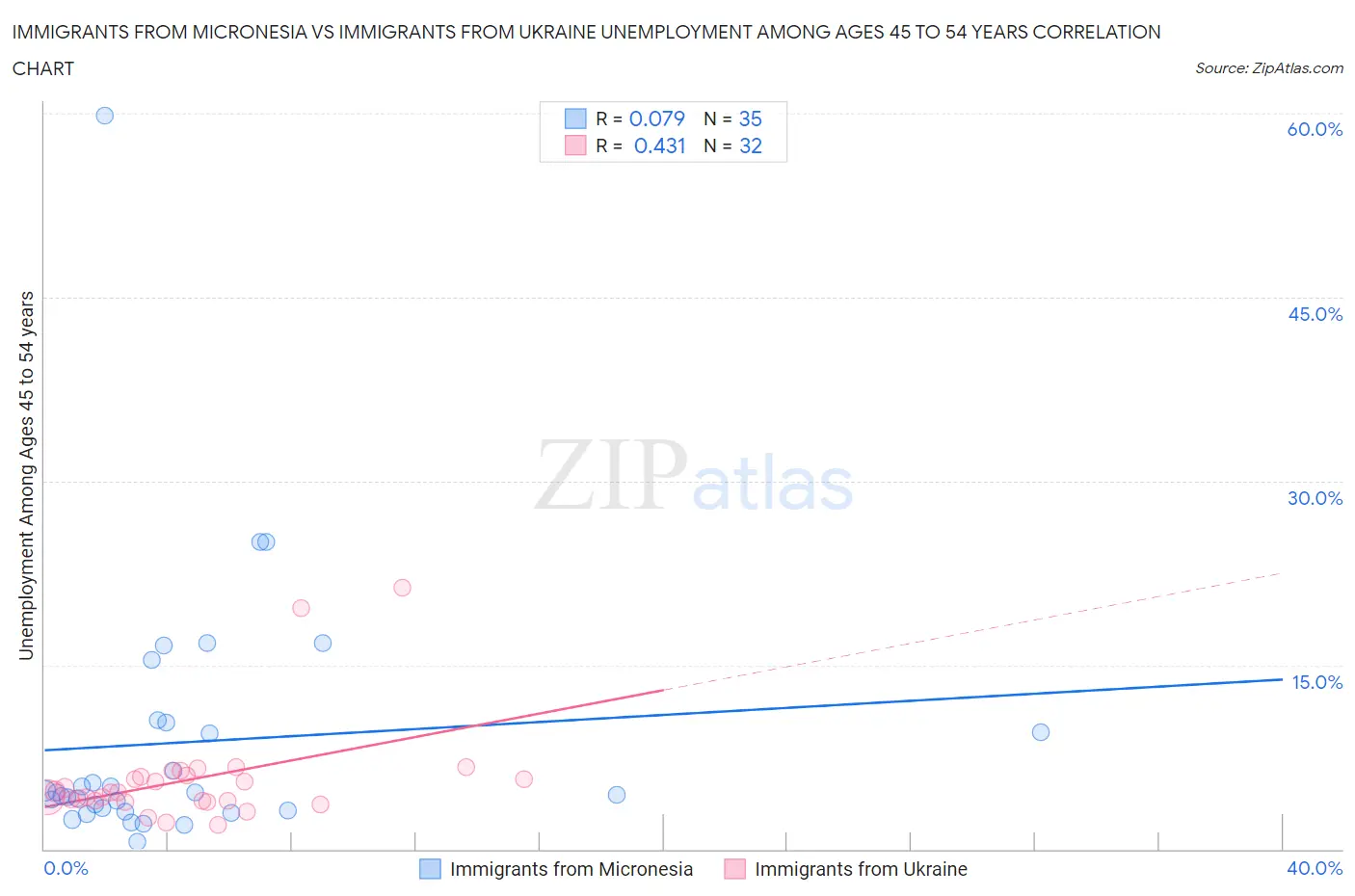 Immigrants from Micronesia vs Immigrants from Ukraine Unemployment Among Ages 45 to 54 years