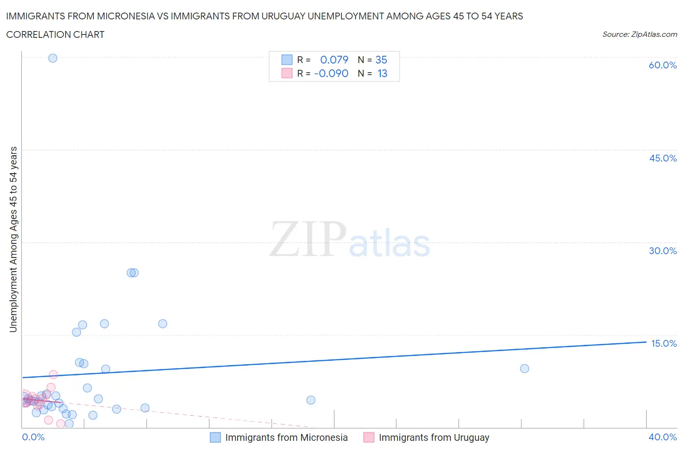 Immigrants from Micronesia vs Immigrants from Uruguay Unemployment Among Ages 45 to 54 years