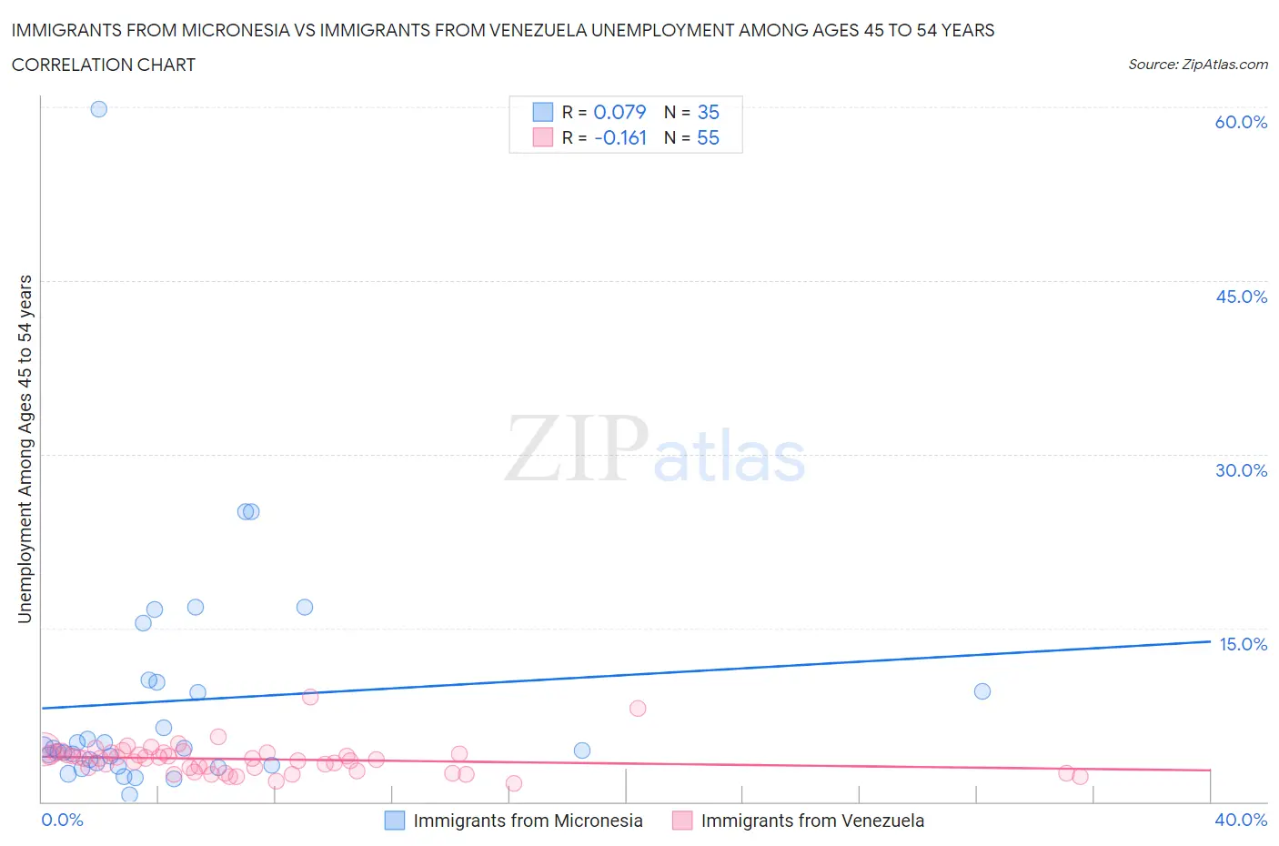 Immigrants from Micronesia vs Immigrants from Venezuela Unemployment Among Ages 45 to 54 years