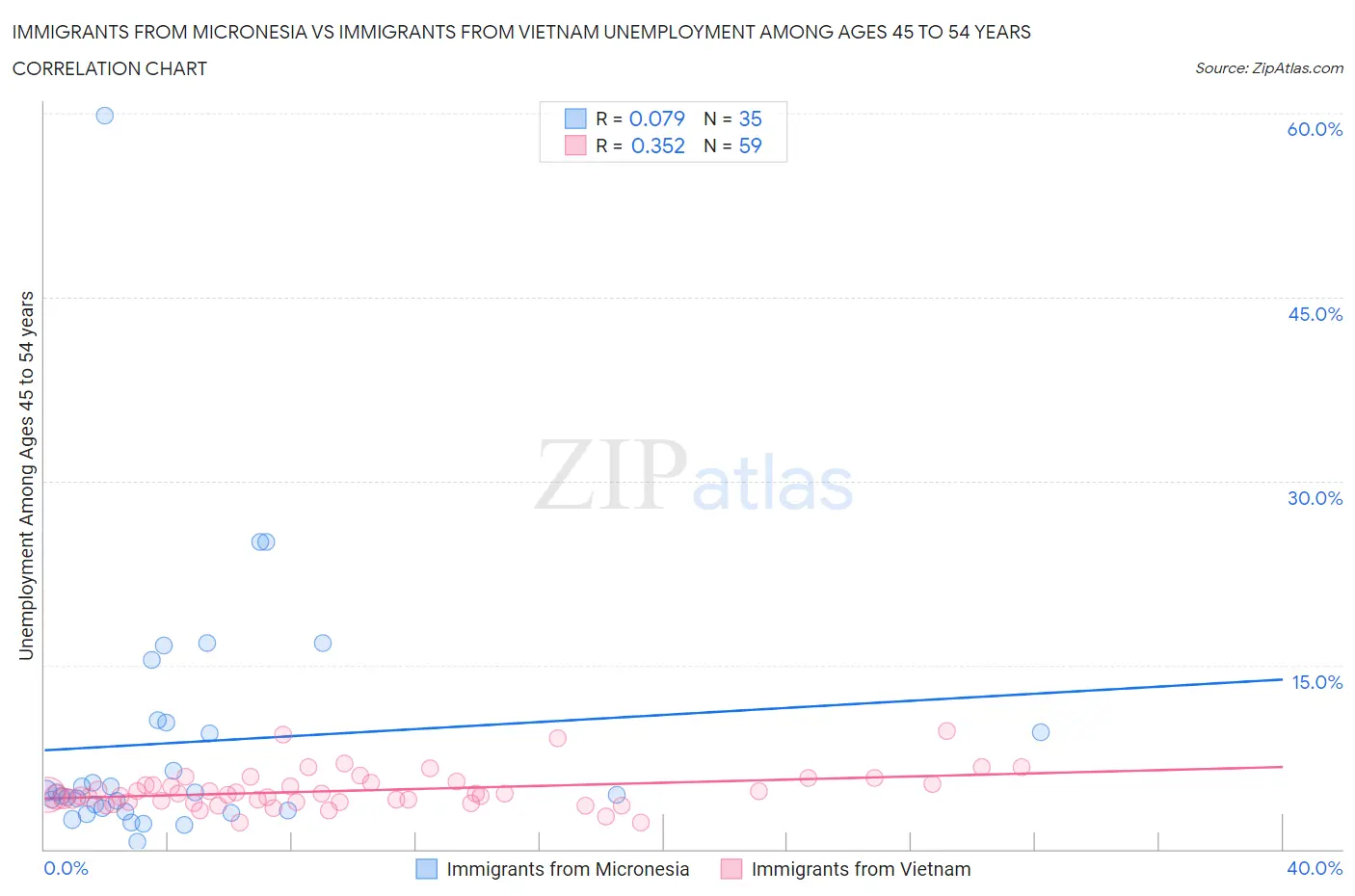 Immigrants from Micronesia vs Immigrants from Vietnam Unemployment Among Ages 45 to 54 years
