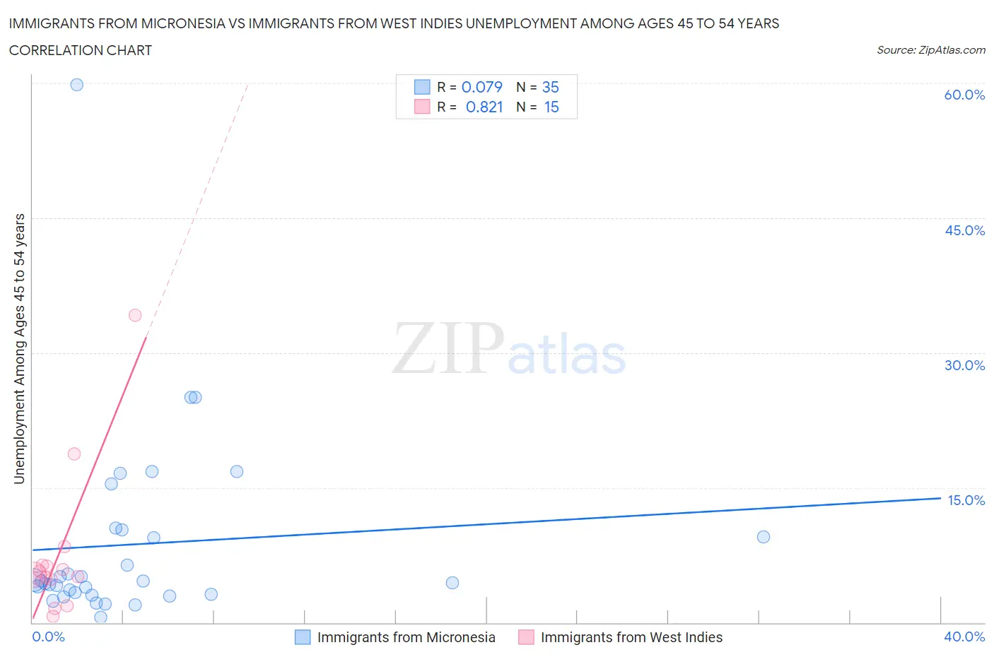 Immigrants from Micronesia vs Immigrants from West Indies Unemployment Among Ages 45 to 54 years