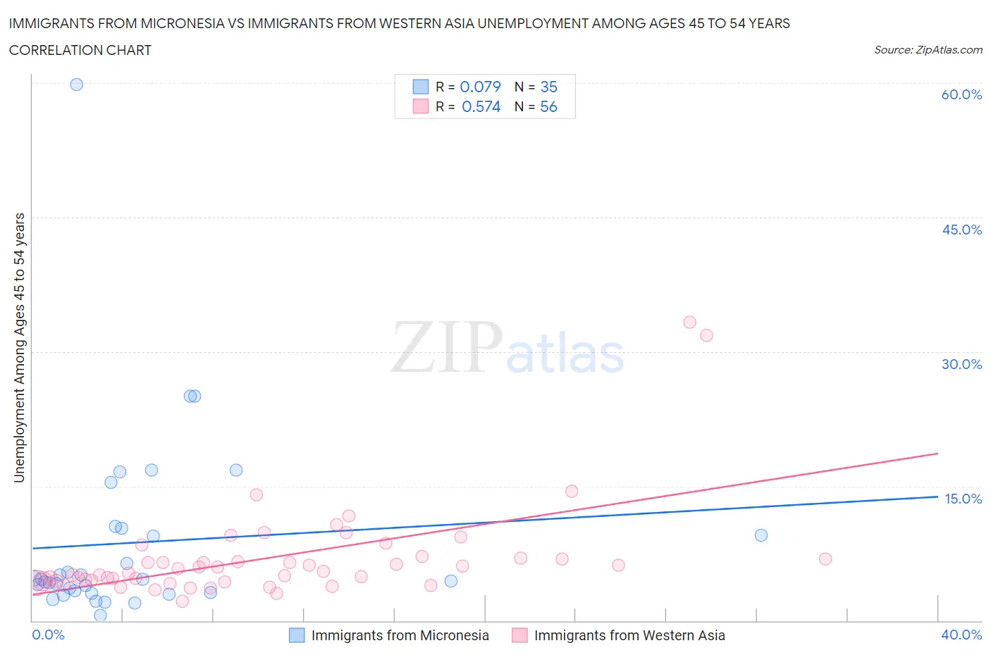 Immigrants from Micronesia vs Immigrants from Western Asia Unemployment Among Ages 45 to 54 years