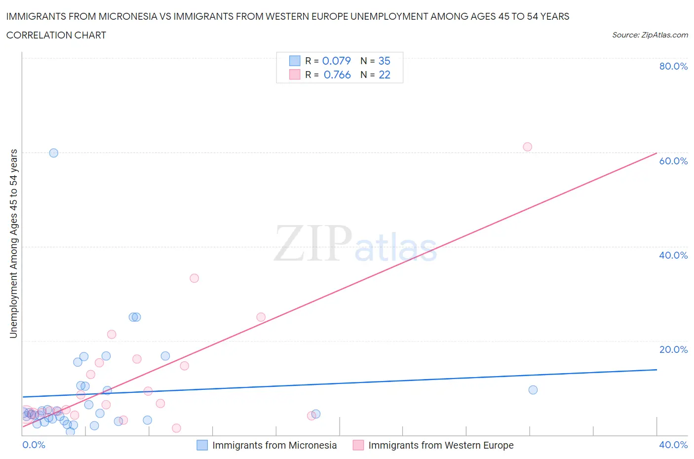 Immigrants from Micronesia vs Immigrants from Western Europe Unemployment Among Ages 45 to 54 years