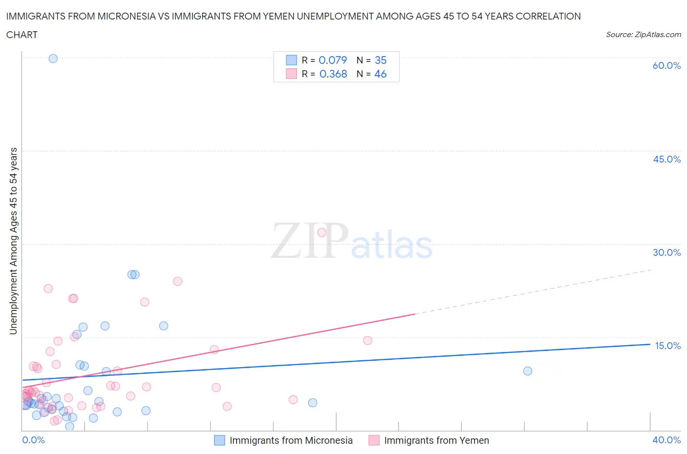 Immigrants from Micronesia vs Immigrants from Yemen Unemployment Among Ages 45 to 54 years