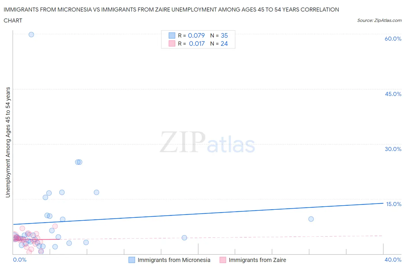 Immigrants from Micronesia vs Immigrants from Zaire Unemployment Among Ages 45 to 54 years