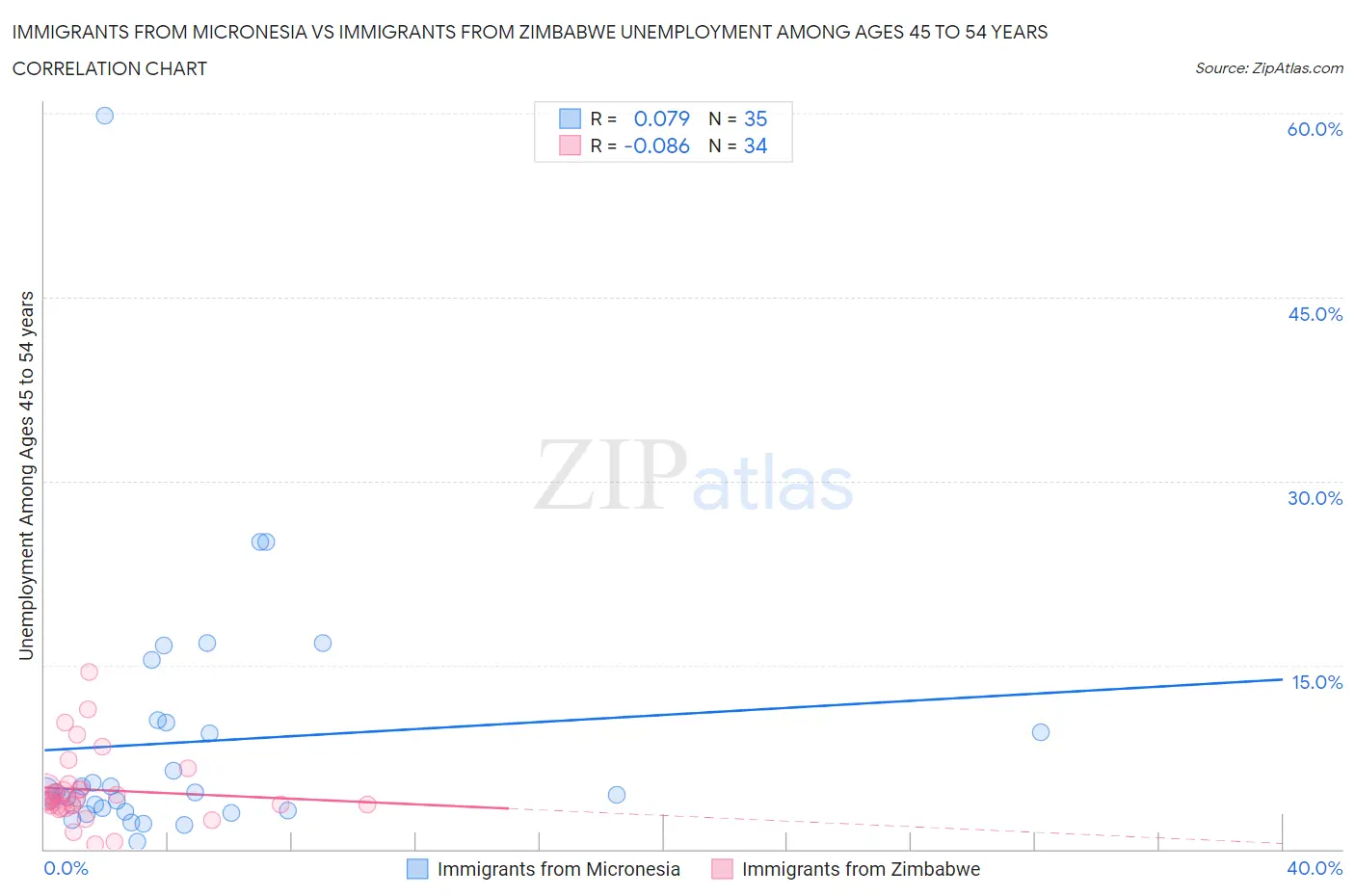 Immigrants from Micronesia vs Immigrants from Zimbabwe Unemployment Among Ages 45 to 54 years