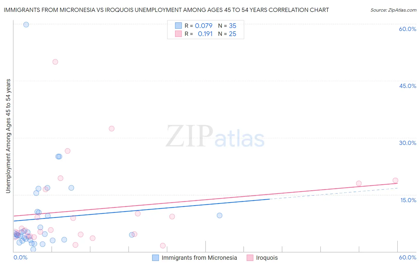 Immigrants from Micronesia vs Iroquois Unemployment Among Ages 45 to 54 years