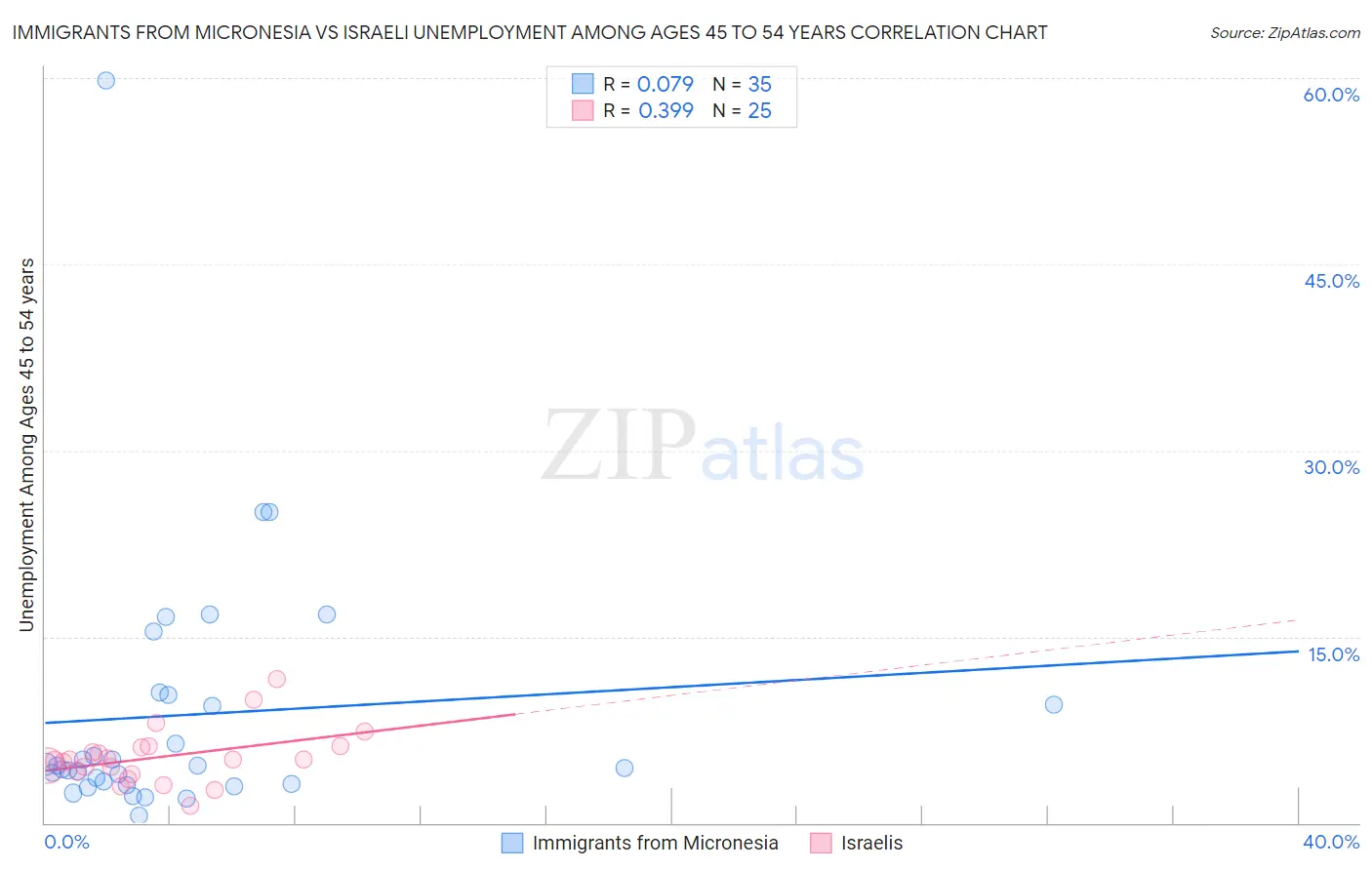 Immigrants from Micronesia vs Israeli Unemployment Among Ages 45 to 54 years