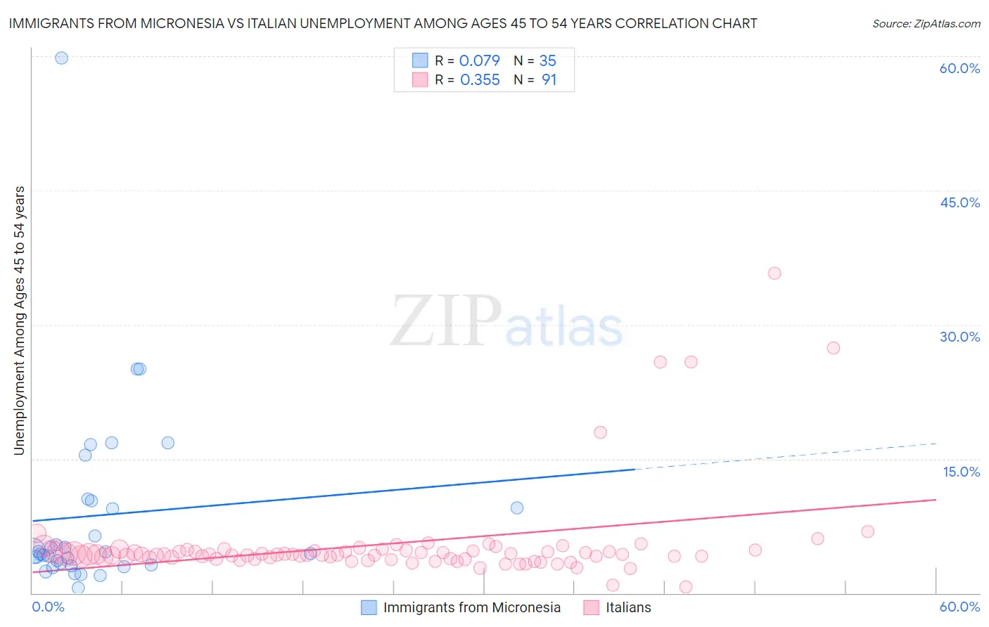 Immigrants from Micronesia vs Italian Unemployment Among Ages 45 to 54 years