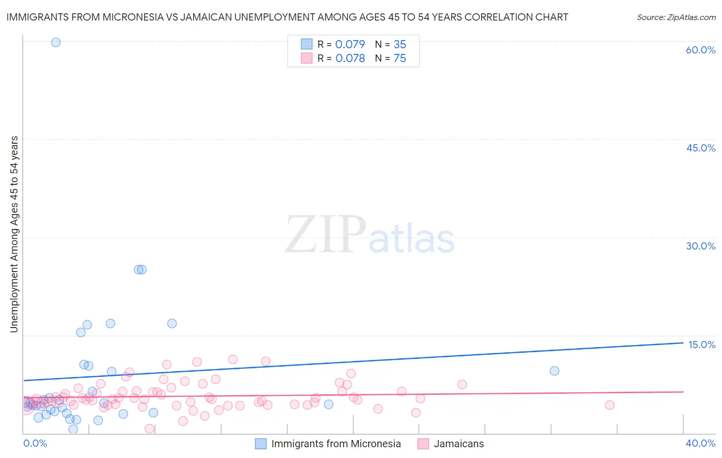 Immigrants from Micronesia vs Jamaican Unemployment Among Ages 45 to 54 years