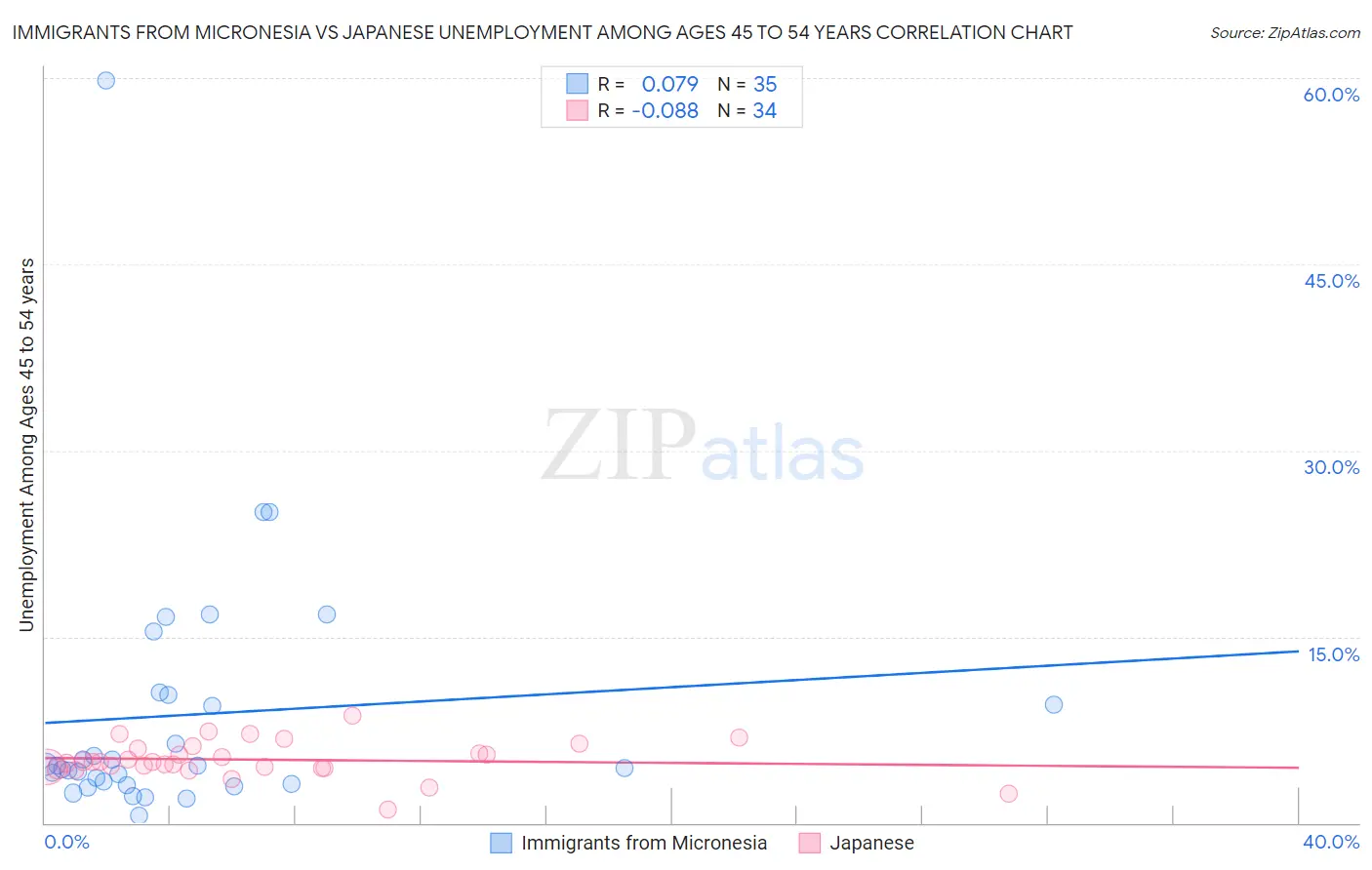 Immigrants from Micronesia vs Japanese Unemployment Among Ages 45 to 54 years