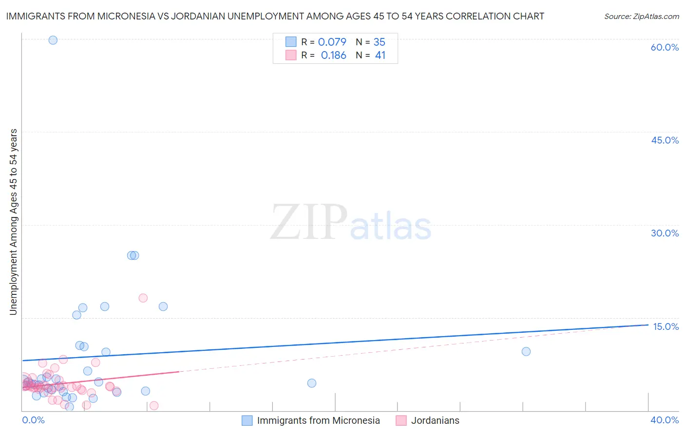 Immigrants from Micronesia vs Jordanian Unemployment Among Ages 45 to 54 years