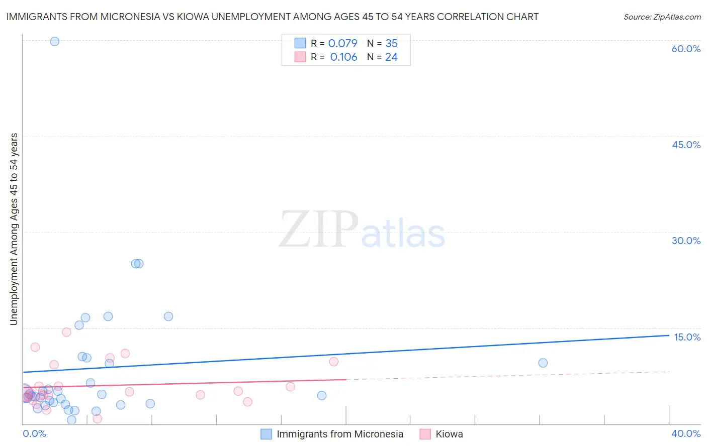 Immigrants from Micronesia vs Kiowa Unemployment Among Ages 45 to 54 years