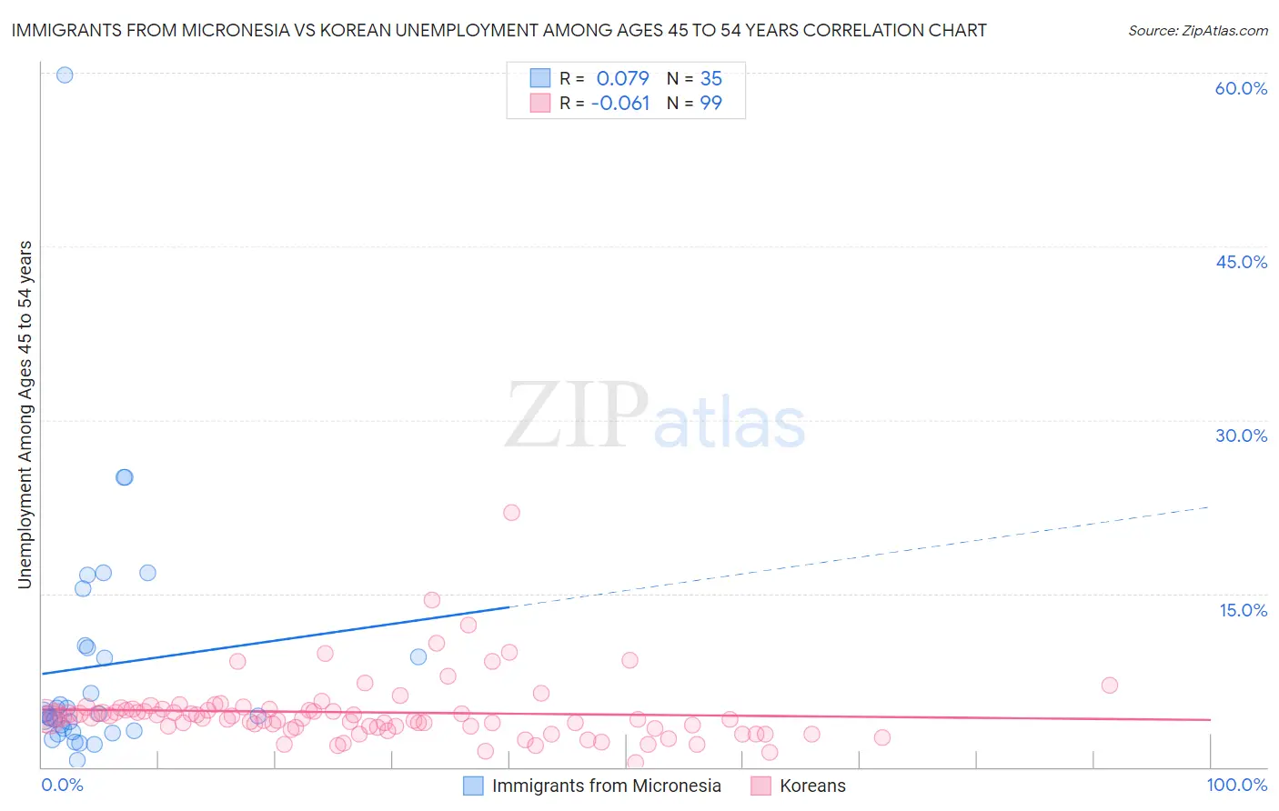 Immigrants from Micronesia vs Korean Unemployment Among Ages 45 to 54 years