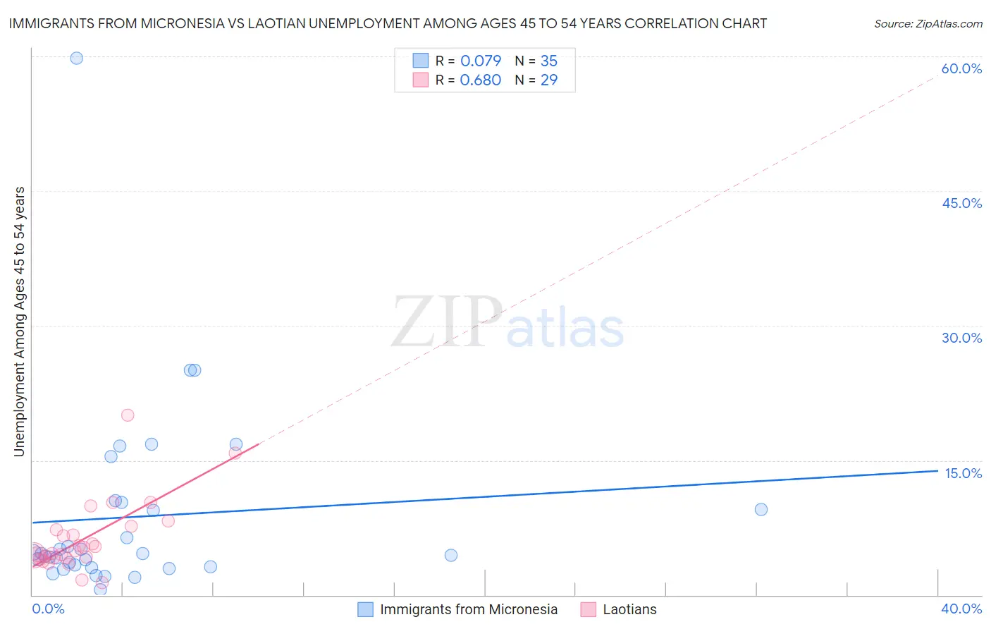 Immigrants from Micronesia vs Laotian Unemployment Among Ages 45 to 54 years